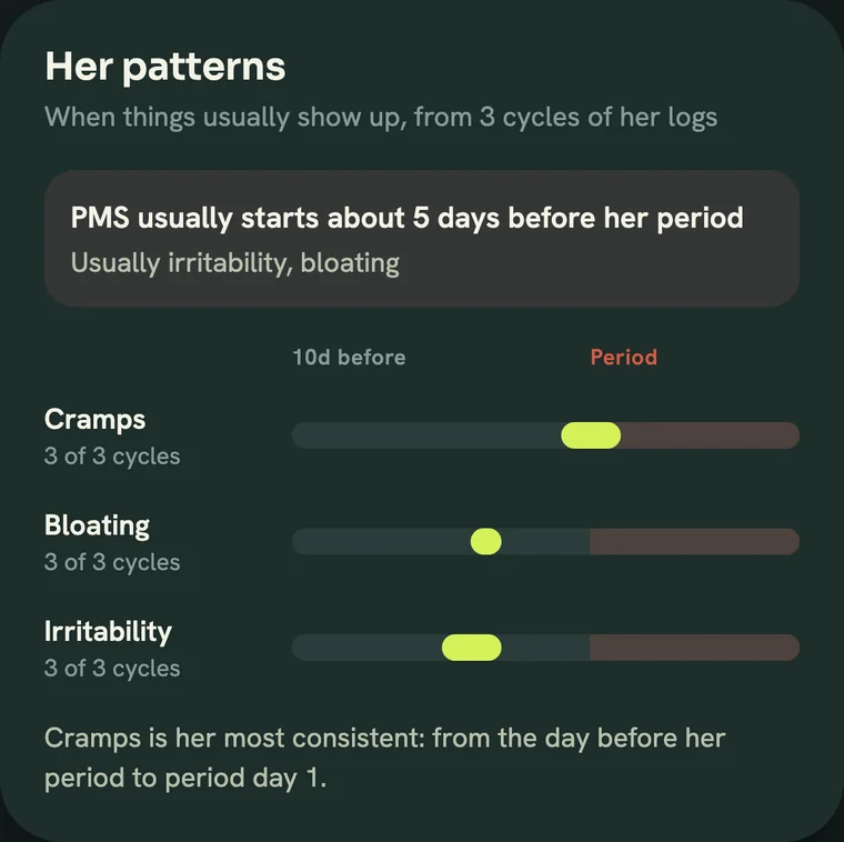 Cue's Her patterns card: PMS usually starts about 5 days before her period, with cramps, bloating and irritability plotted against her period